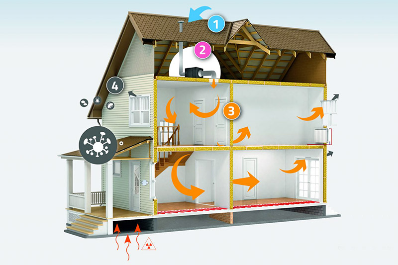Schéma du fonctionnement de la ventilation