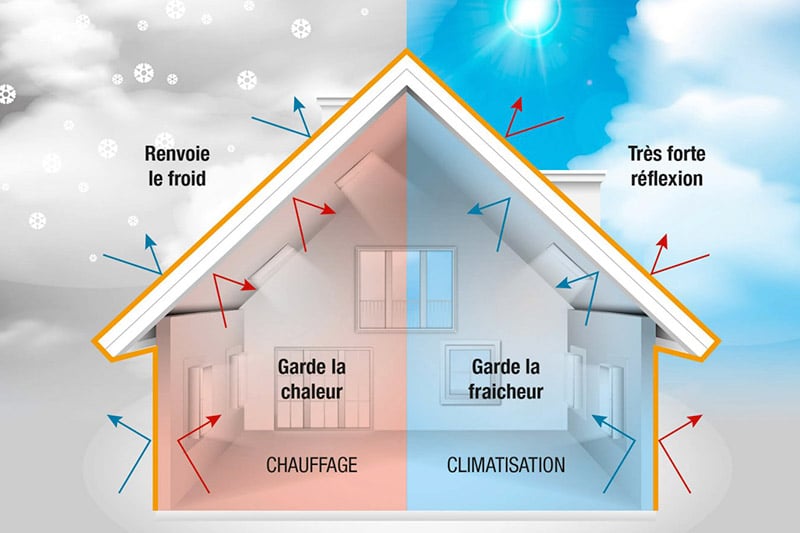 Isolation thermique des murs et de la toiture Schéma de l'isolation thermique des murs et de la toiture